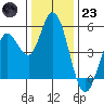 Petaluma River tide chart for Friday, December 23, 2022