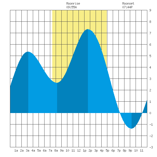 Petaluma River tide chart for Sunday, December 25, 2022