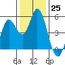 Petaluma River tide chart for Sunday, December 25, 2022