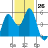 Petaluma River tide chart for Monday, December 26, 2022