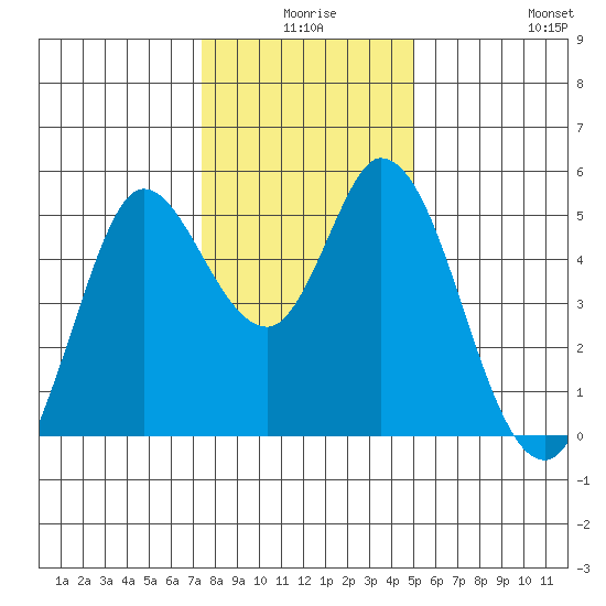 Petaluma River tide chart for Tuesday, December 27, 2022