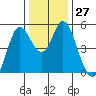 Petaluma River tide chart for Tuesday, December 27, 2022