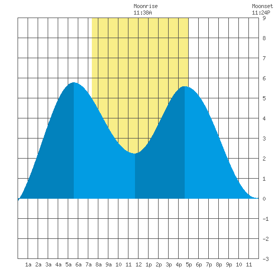 Petaluma River tide chart for Wednesday, December 28, 2022