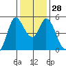 Petaluma River tide chart for Wednesday, December 28, 2022