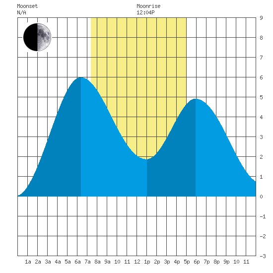 Petaluma River tide chart for Thursday, December 29, 2022