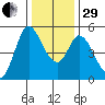 Petaluma River tide chart for Thursday, December 29, 2022