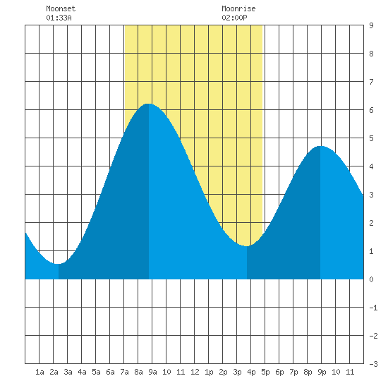 Petaluma River tide chart for Friday, December 2, 2022