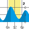 Petaluma River tide chart for Friday, December 2, 2022