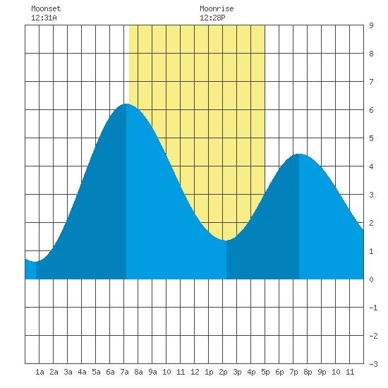 Petaluma River tide chart for Friday, December 30, 2022
