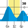Petaluma River tide chart for Friday, December 30, 2022