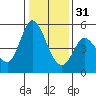 Petaluma River tide chart for Saturday, December 31, 2022