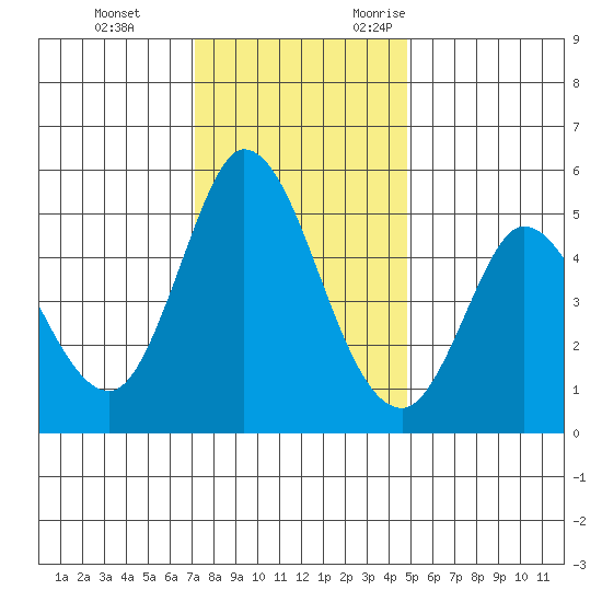 Petaluma River tide chart for Saturday, December 3, 2022