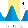 Petaluma River tide chart for Sunday, December 4, 2022