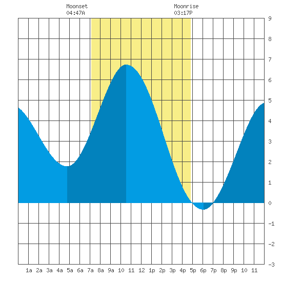 Petaluma River tide chart for Monday, December 5, 2022