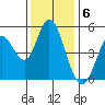 Petaluma River tide chart for Tuesday, December 6, 2022
