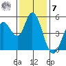 Petaluma River tide chart for Wednesday, December 7, 2022