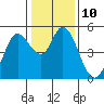 Petaluma River tide chart for Tuesday, January 10, 2023