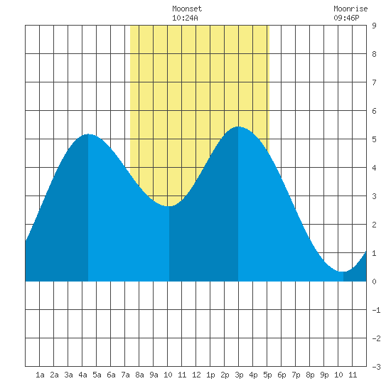 Petaluma River tide chart for Wednesday, January 11, 2023