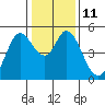 Petaluma River tide chart for Wednesday, January 11, 2023