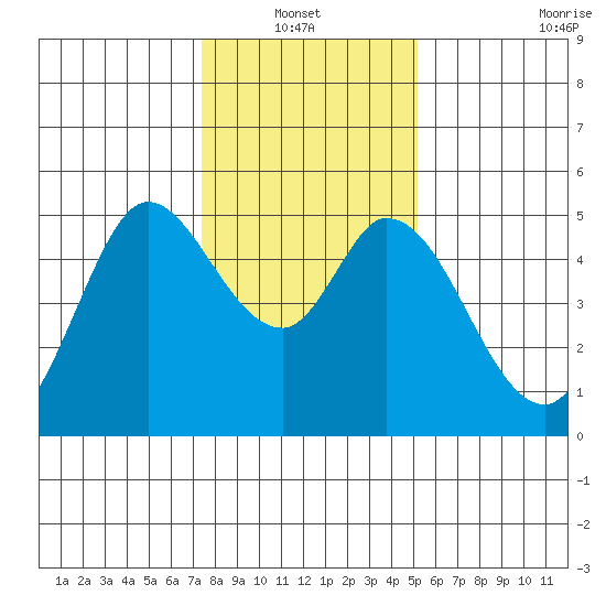 Petaluma River tide chart for Thursday, January 12, 2023