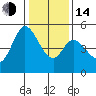 Petaluma River tide chart for Saturday, January 14, 2023