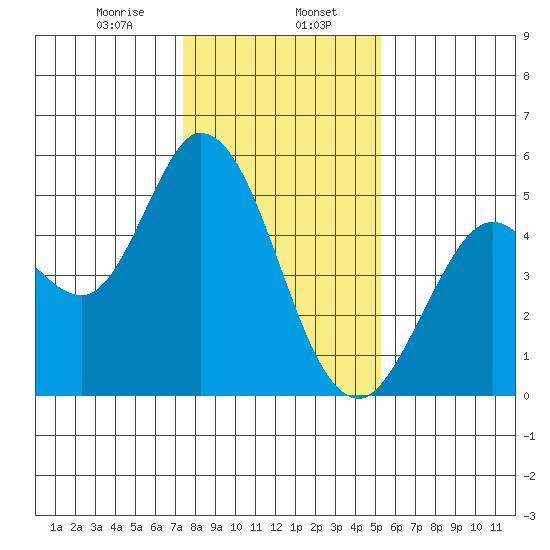Petaluma River tide chart for Tuesday, January 17, 2023