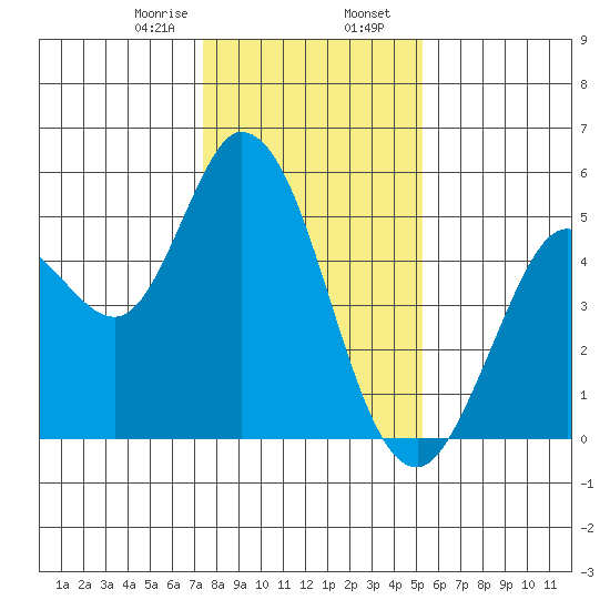 Petaluma River tide chart for Wednesday, January 18, 2023