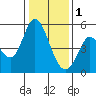 Petaluma River tide chart for Sunday, January 1, 2023