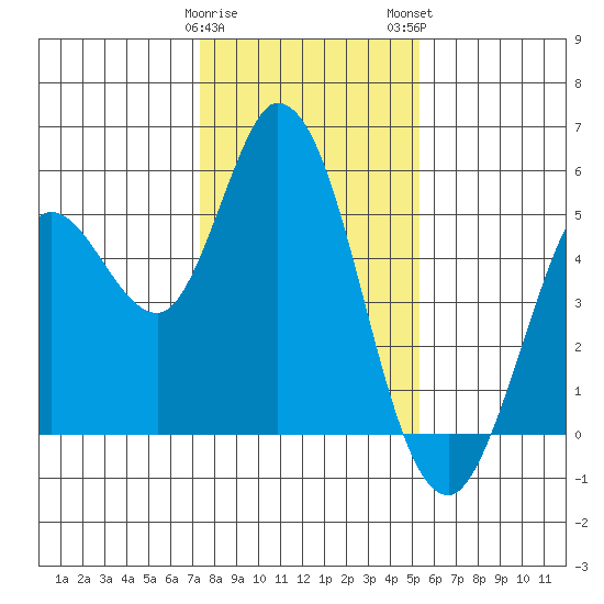 Petaluma River tide chart for Friday, January 20, 2023