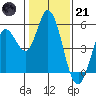 Petaluma River tide chart for Saturday, January 21, 2023