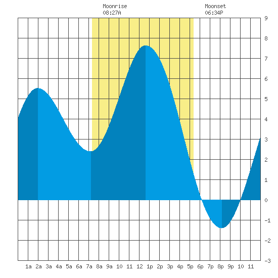 Petaluma River tide chart for Sunday, January 22, 2023