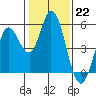 Petaluma River tide chart for Sunday, January 22, 2023