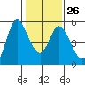 Petaluma River tide chart for Thursday, January 26, 2023