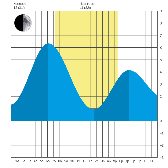 Petaluma River tide chart for Saturday, January 28, 2023
