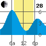 Petaluma River tide chart for Saturday, January 28, 2023