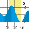 Petaluma River tide chart for Monday, January 2, 2023
