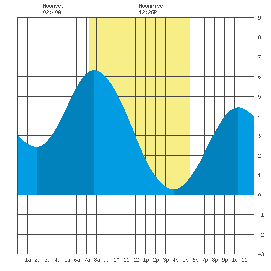 Petaluma River tide chart for Monday, January 30, 2023