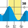 Petaluma River tide chart for Monday, January 30, 2023