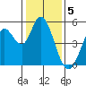 Petaluma River tide chart for Thursday, January 5, 2023