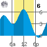 Petaluma River tide chart for Friday, January 6, 2023
