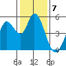 Petaluma River tide chart for Saturday, January 7, 2023