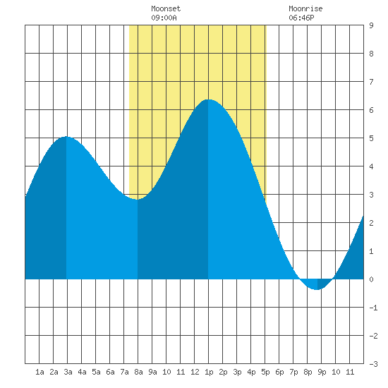 Petaluma River tide chart for Sunday, January 8, 2023