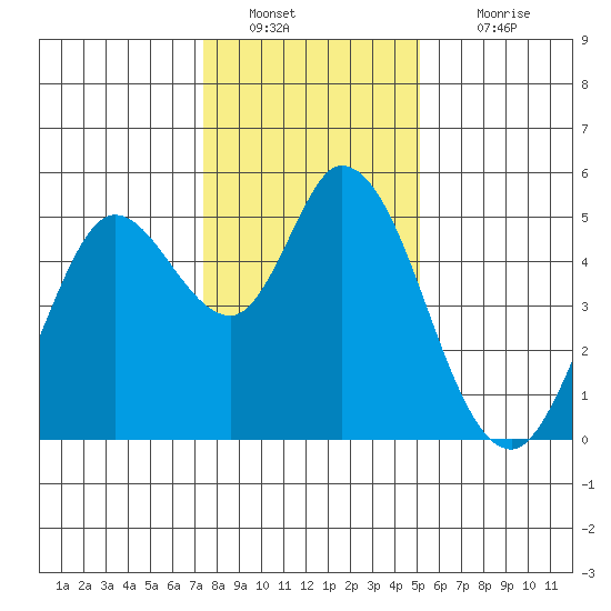 Petaluma River tide chart for Monday, January 9, 2023