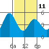 Petaluma River tide chart for Saturday, February 11, 2023