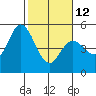 Petaluma River tide chart for Sunday, February 12, 2023