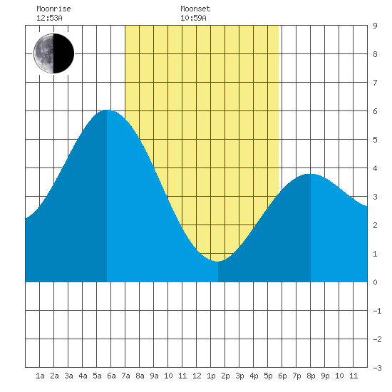 Petaluma River tide chart for Monday, February 13, 2023