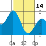 Petaluma River tide chart for Tuesday, February 14, 2023