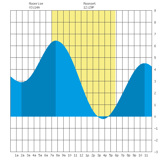 Petaluma River tide chart for Wednesday, February 15, 2023
