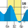 Petaluma River tide chart for Thursday, February 16, 2023