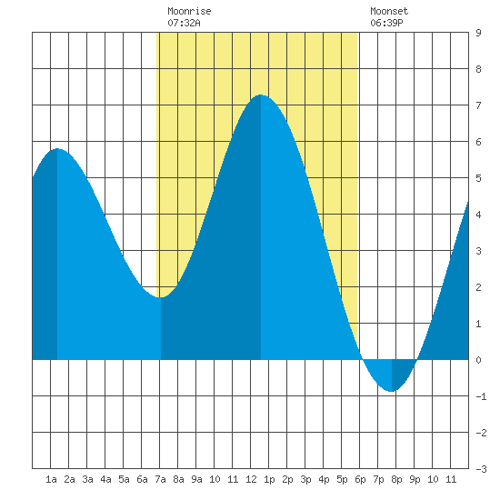 Petaluma River tide chart for Monday, February 20, 2023